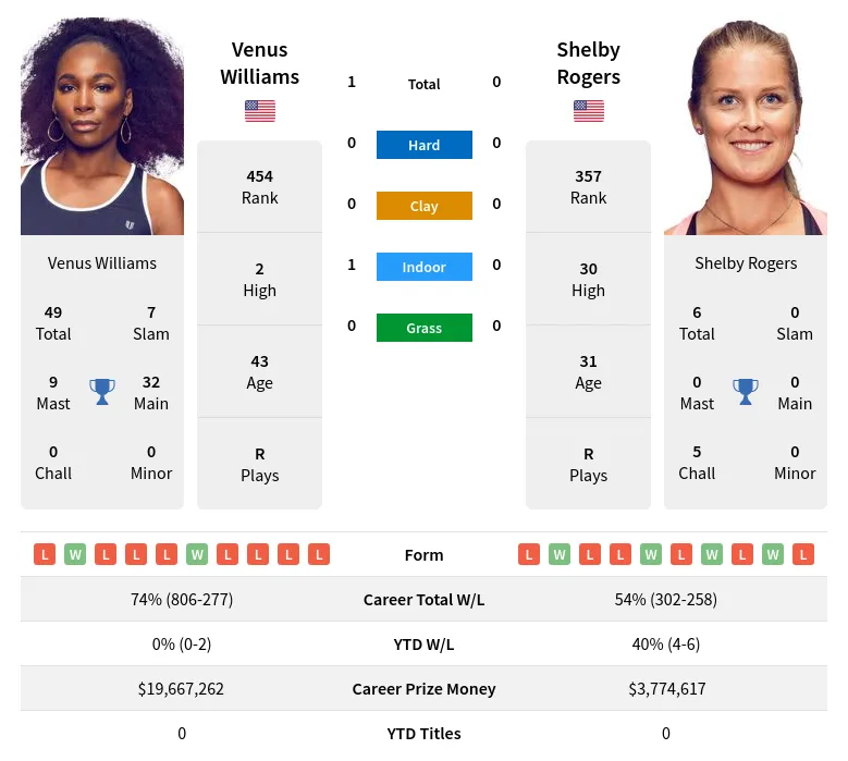 Williams Rogers H2h Summary Stats 19th April 2024