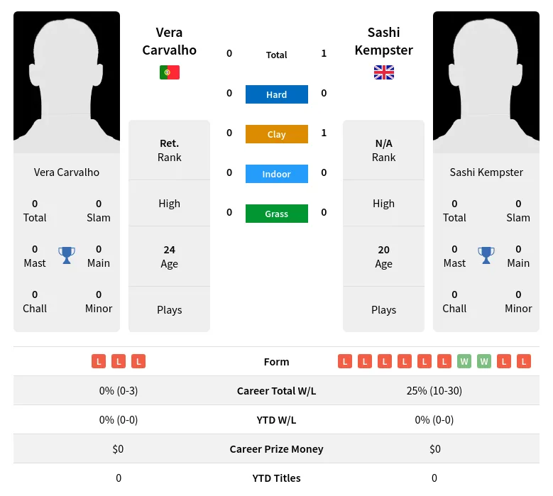 Kempster Carvalho H2h Summary Stats 16th April 2024