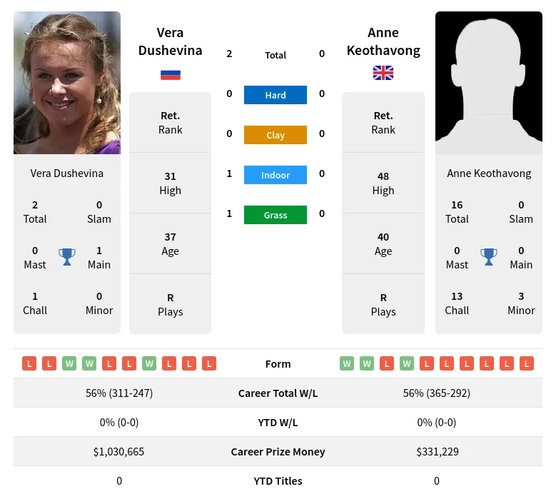 Dushevina Keothavong H2h Summary Stats 18th April 2024