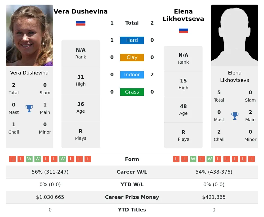 Dushevina Likhovtseva H2h Summary Stats 23rd April 2024