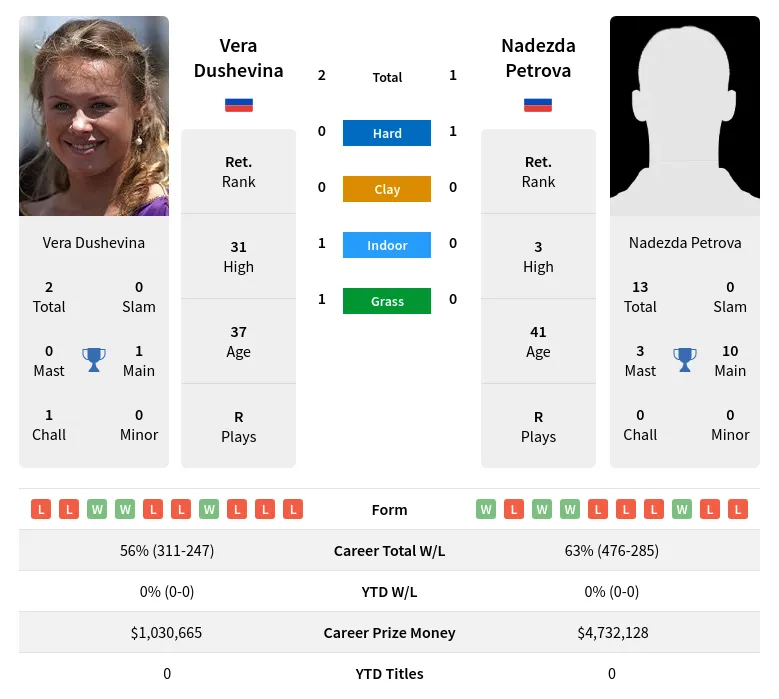 Petrova Dushevina H2h Summary Stats 24th April 2024