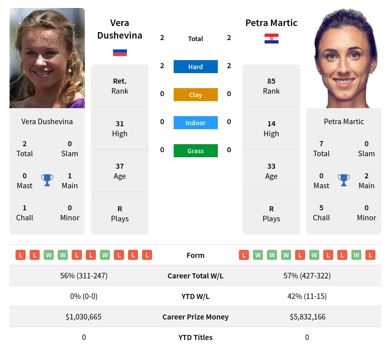 Dushevina Martic H2h Summary Stats 24th April 2024