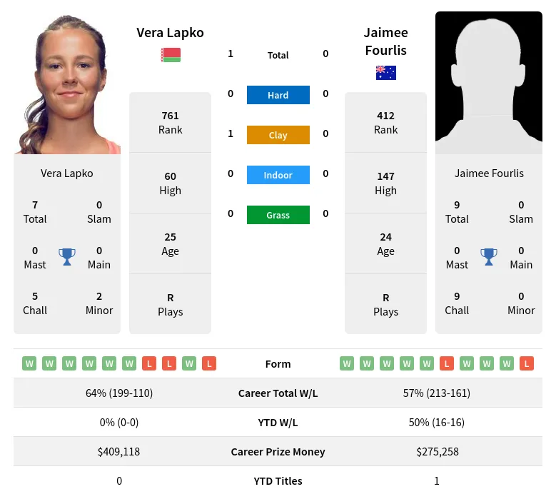 Lapko Fourlis H2h Summary Stats 19th April 2024