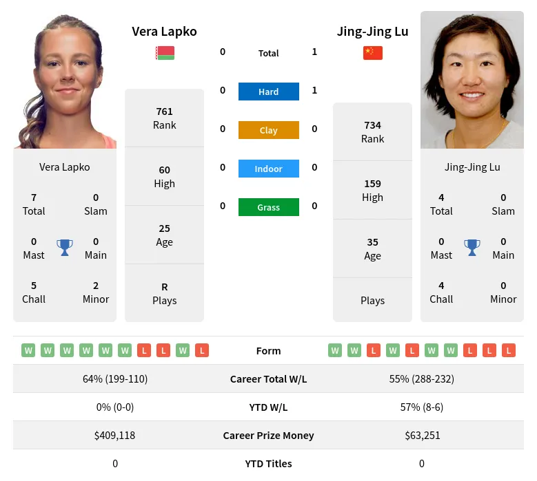 Lu Lapko H2h Summary Stats 19th April 2024