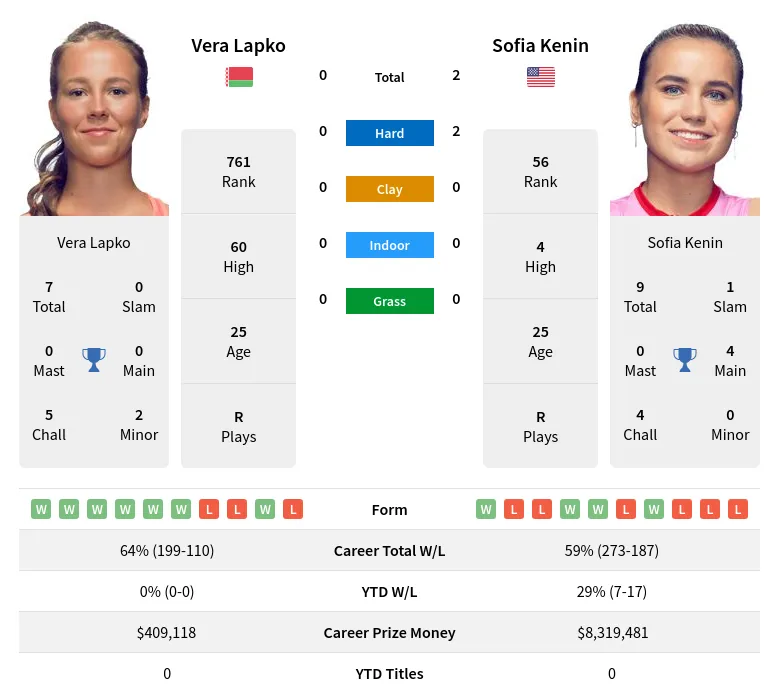 Lapko Kenin H2h Summary Stats 17th April 2024