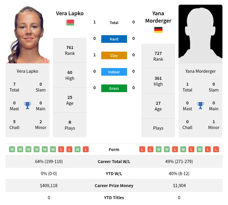 Lapko Morderger H2h Summary Stats 24th April 2024