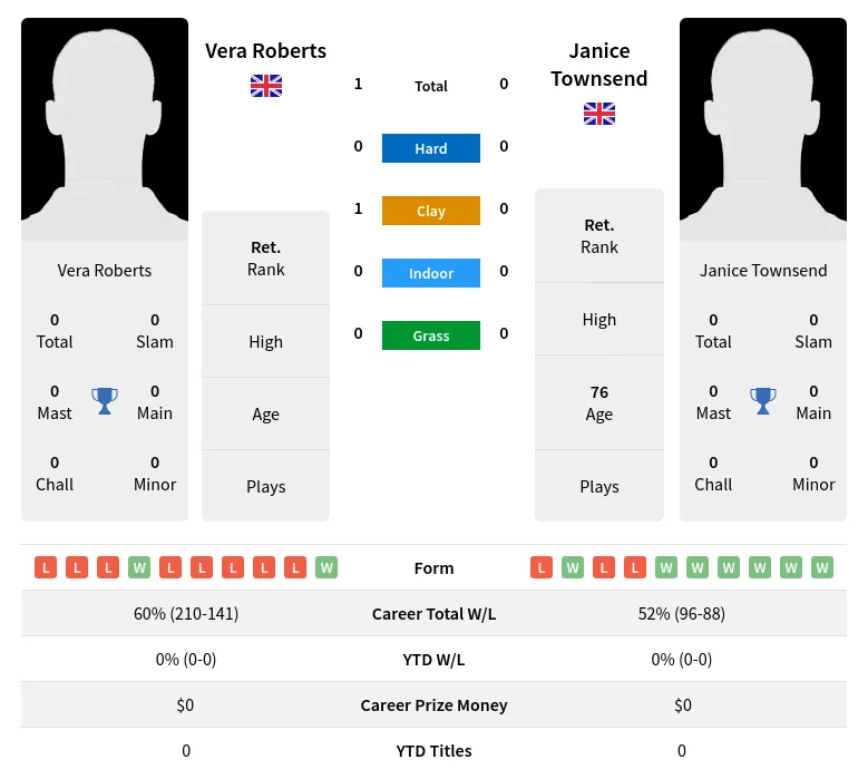 Roberts Townsend H2h Summary Stats 1st July 2024