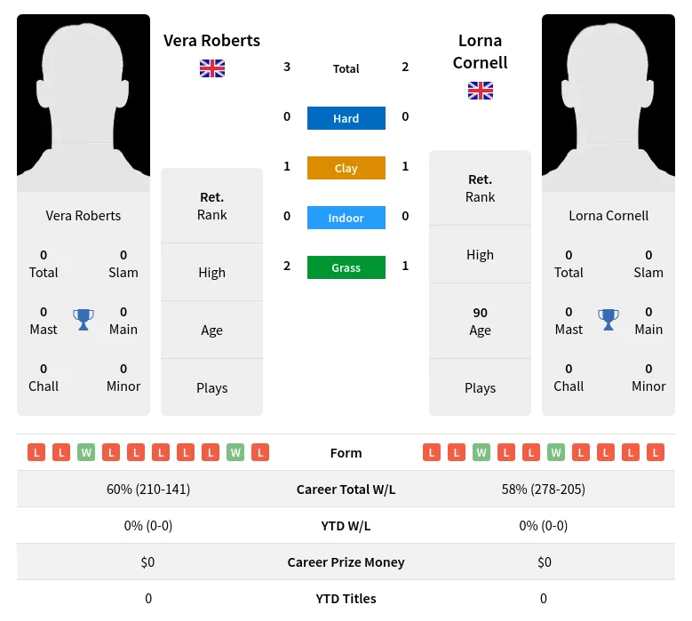 Cornell Roberts H2h Summary Stats 1st July 2024