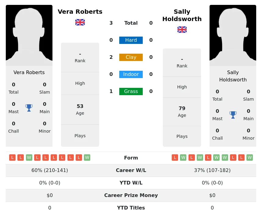 Roberts Holdsworth H2h Summary Stats 3rd July 2024