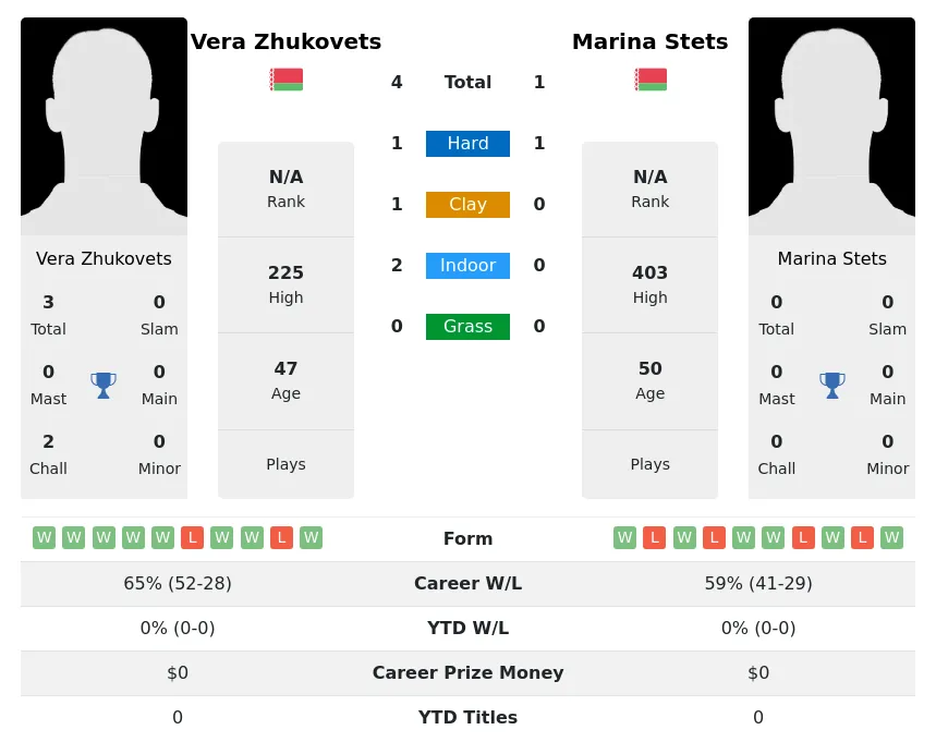 Zhukovets Stets H2h Summary Stats 30th June 2024
