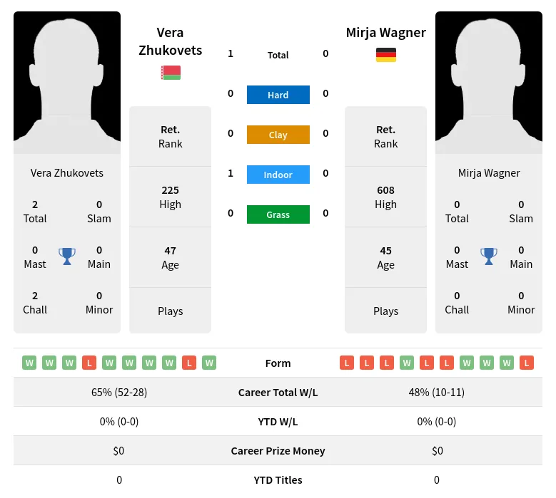 Zhukovets Wagner H2h Summary Stats 30th June 2024