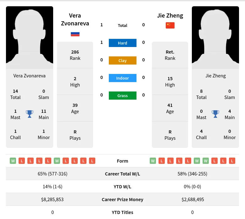 Zvonareva Zheng H2h Summary Stats 19th April 2024