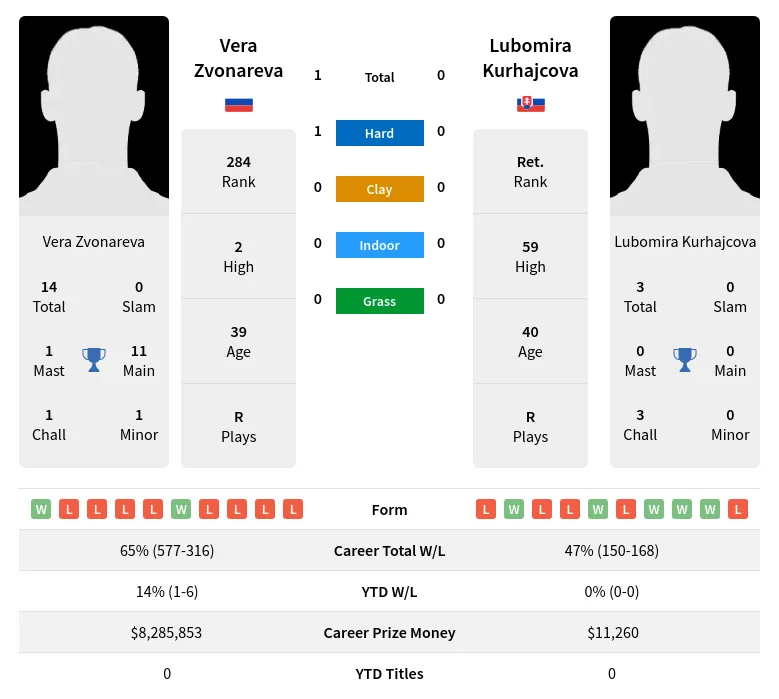 Zvonareva Kurhajcova H2h Summary Stats 19th April 2024