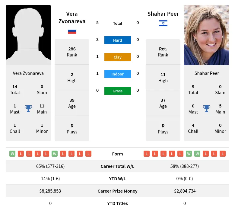 Zvonareva Peer H2h Summary Stats 18th April 2024