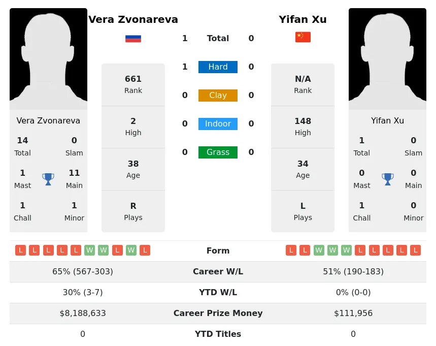 Zvonareva Xu H2h Summary Stats 29th March 2024