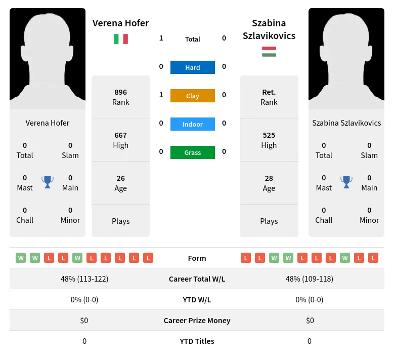 Hofer Szlavikovics H2h Summary Stats 24th April 2024