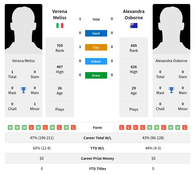 Meliss Osborne H2h Summary Stats 17th April 2024