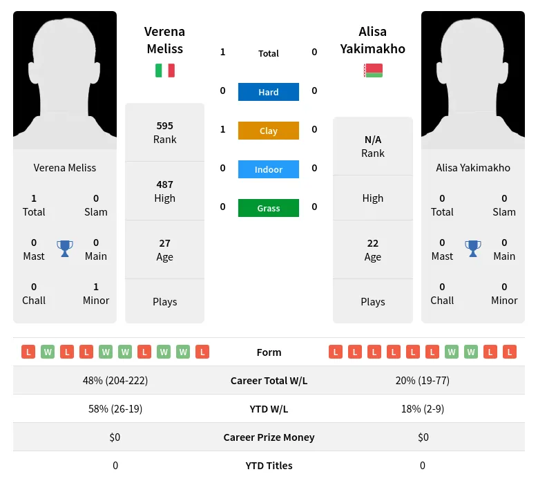 Meliss Yakimakho H2h Summary Stats 24th April 2024