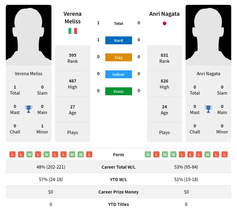 Meliss Nagata H2h Summary Stats 18th April 2024