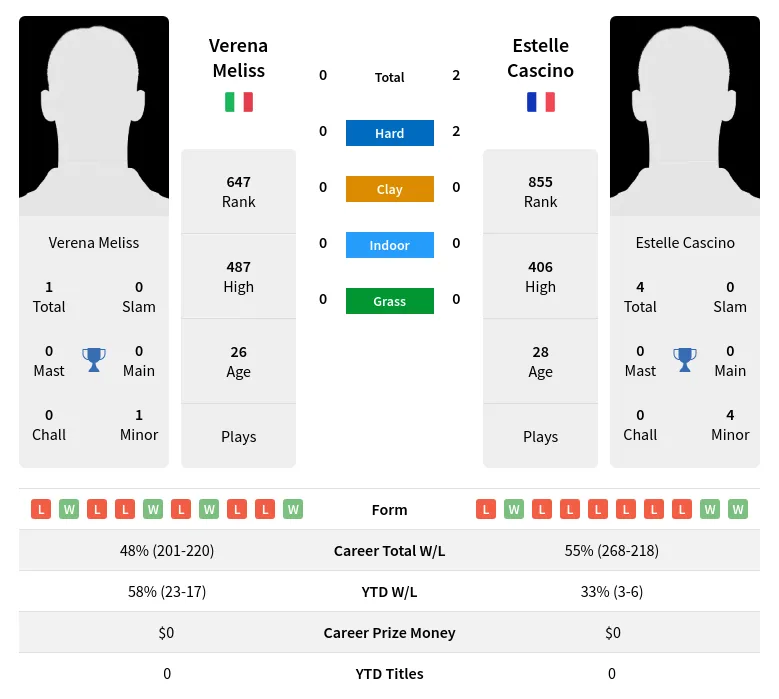 Meliss Cascino H2h Summary Stats 16th April 2024
