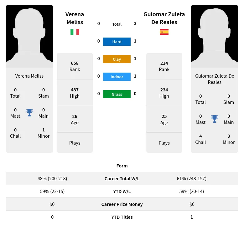 Meliss Reales H2h Summary Stats 24th April 2024