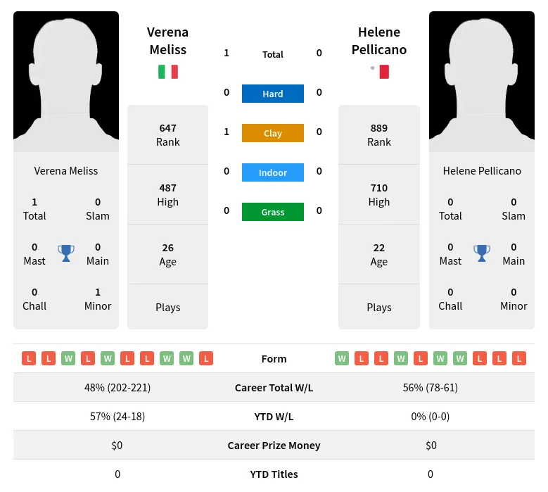 Meliss Pellicano H2h Summary Stats 19th April 2024