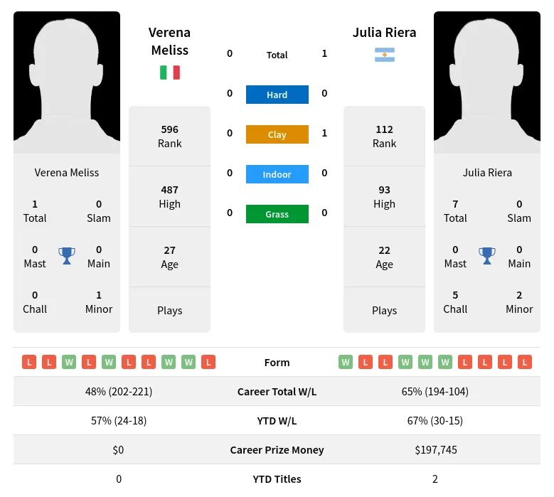 Riera Meliss H2h Summary Stats 18th April 2024