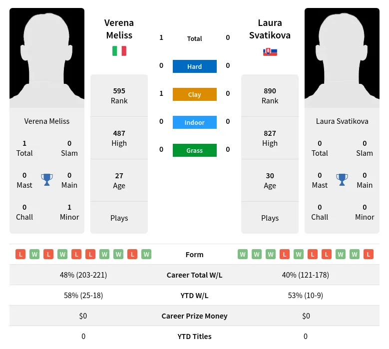 Meliss Svatikova H2h Summary Stats 19th April 2024