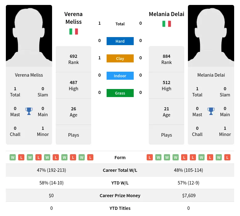Meliss Delai H2h Summary Stats 19th April 2024