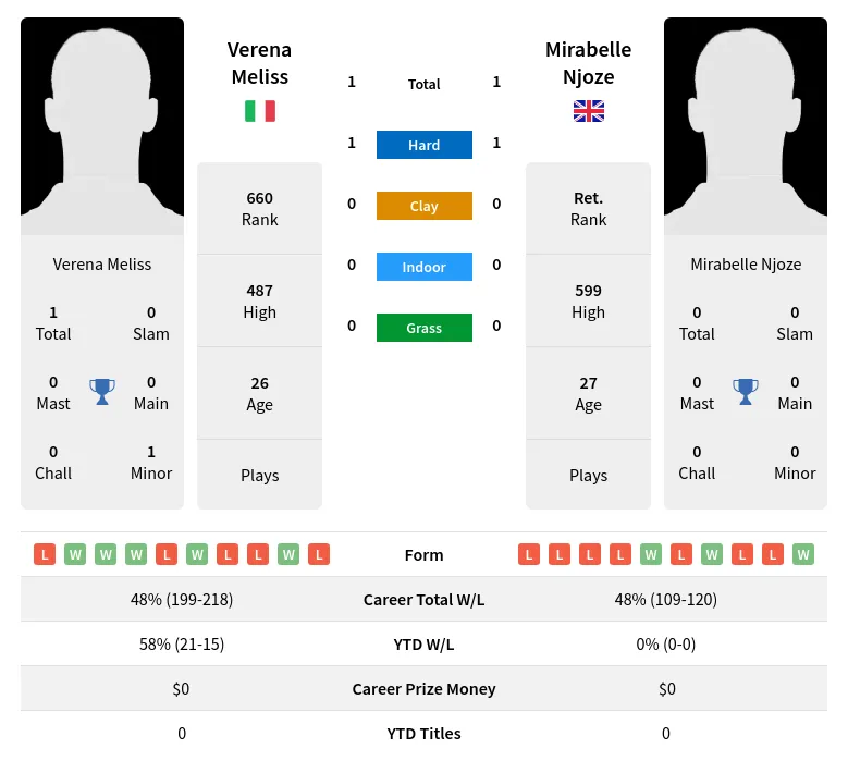 Meliss Njoze H2h Summary Stats 19th April 2024