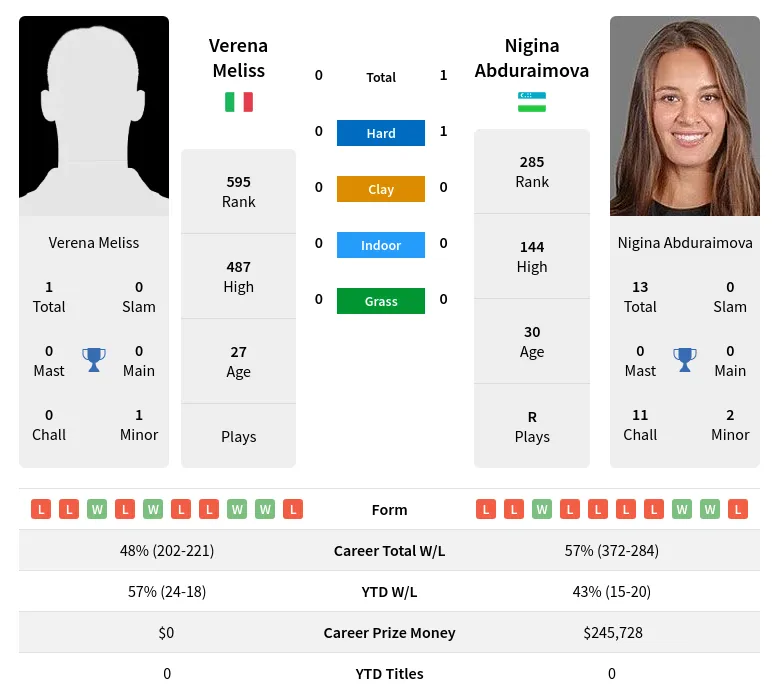 Meliss Abduraimova H2h Summary Stats 18th April 2024