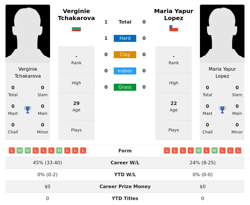 Tchakarova Lopez H2h Summary Stats 19th April 2024