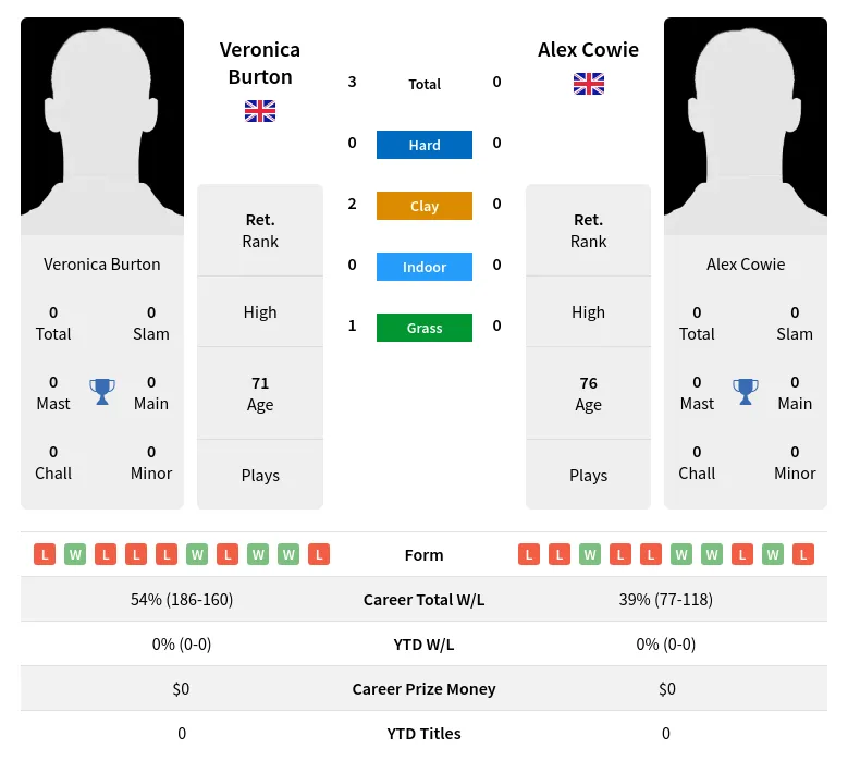 Burton Cowie H2h Summary Stats 1st July 2024