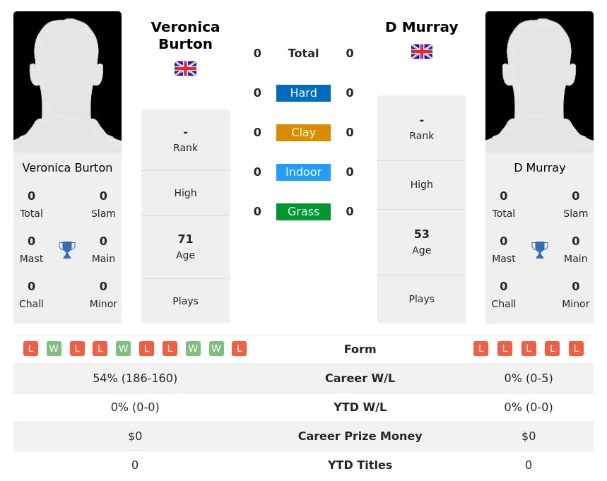 Burton Murray H2h Summary Stats 3rd July 2024