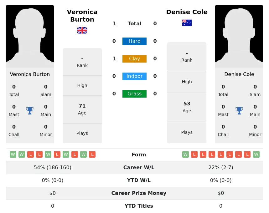 Burton Cole H2h Summary Stats 3rd July 2024