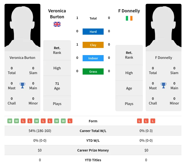 Burton Donnelly H2h Summary Stats 3rd July 2024