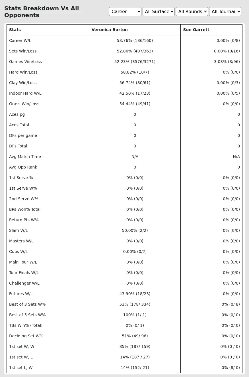 Veronica Burton Sue Garrett Prediction Stats 