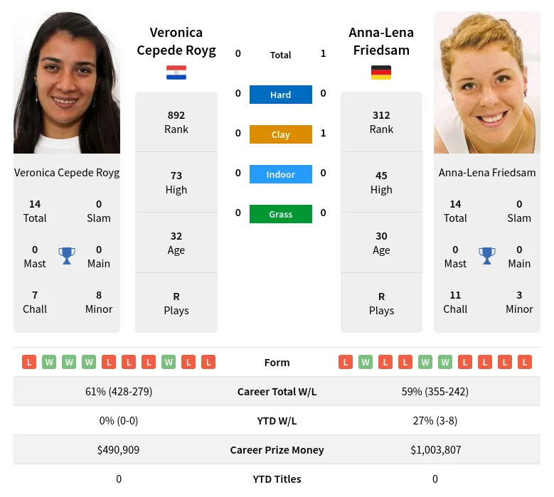 Royg Friedsam H2h Summary Stats 23rd April 2024