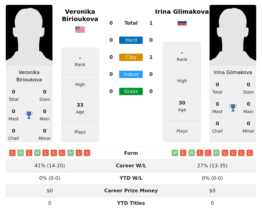 Glimakova Birioukova H2h Summary Stats 30th June 2024