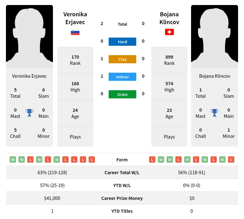 Erjavec Klincov H2h Summary Stats 23rd April 2024