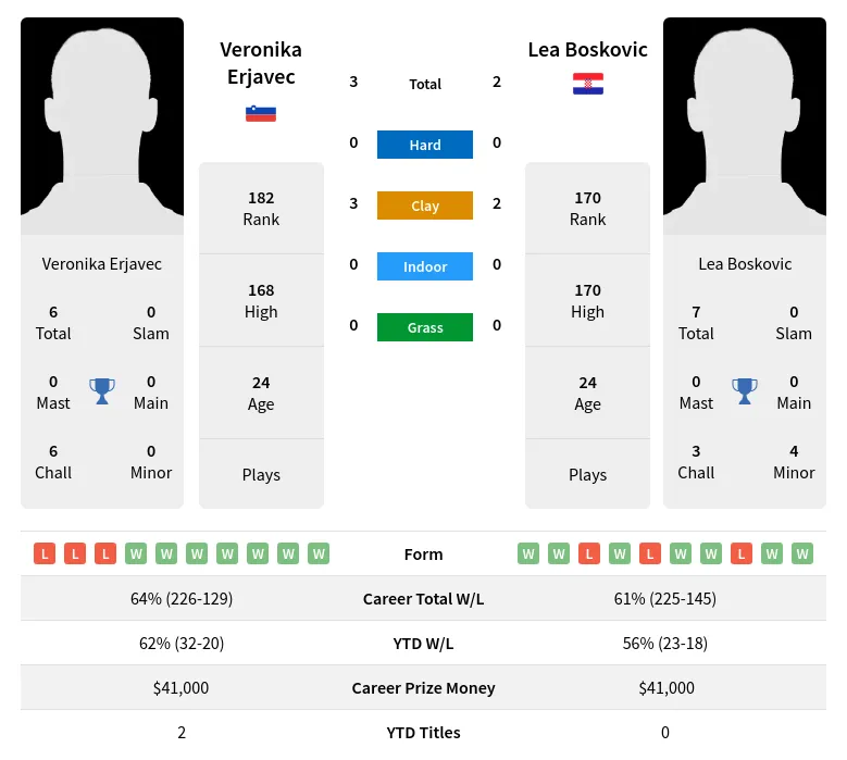 Erjavec Boskovic H2h Summary Stats 19th April 2024