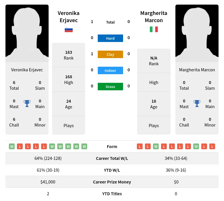 Erjavec Marcon H2h Summary Stats 19th April 2024