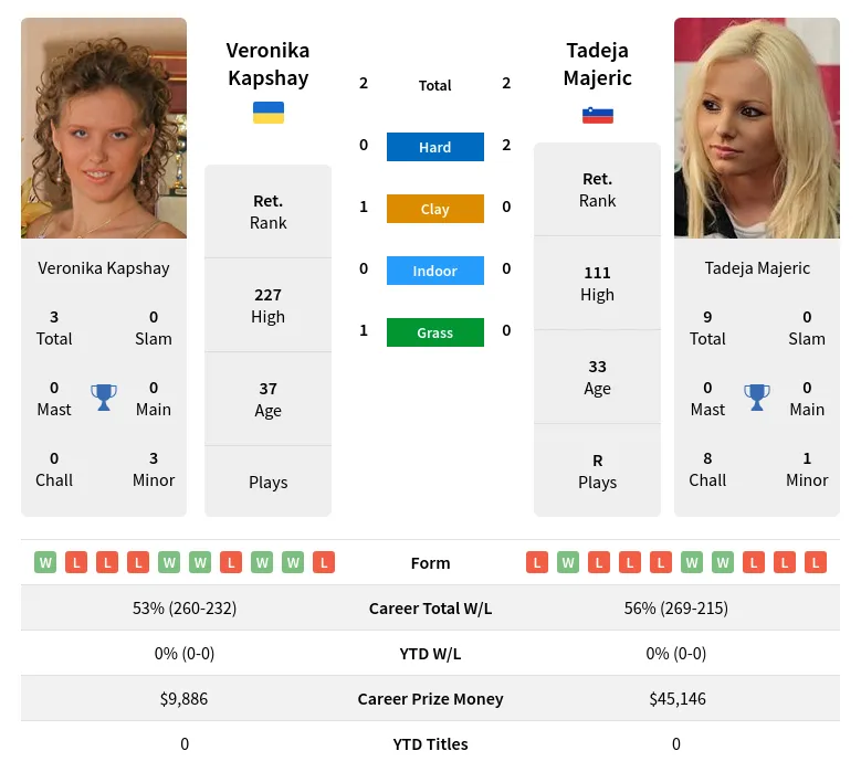 Majeric Kapshay H2h Summary Stats 24th April 2024