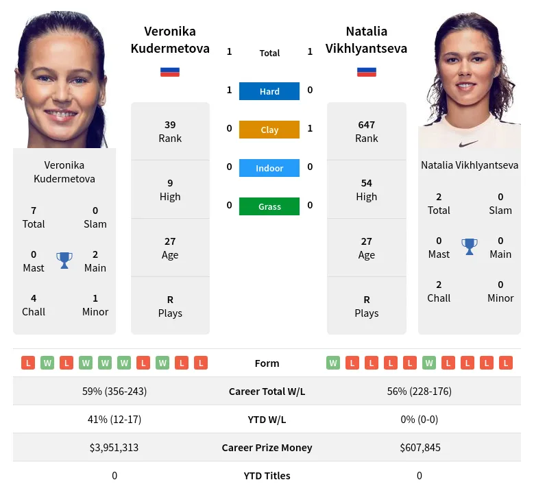 Vikhlyantseva Kudermetova H2h Summary Stats 19th April 2024