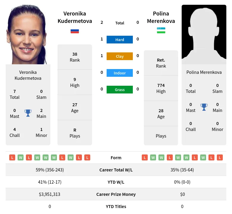 Kudermetova Merenkova H2h Summary Stats 26th June 2024