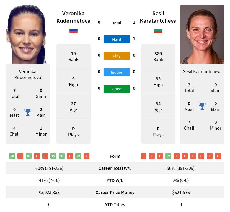 Kudermetova Karatantcheva H2h Summary Stats 24th April 2024