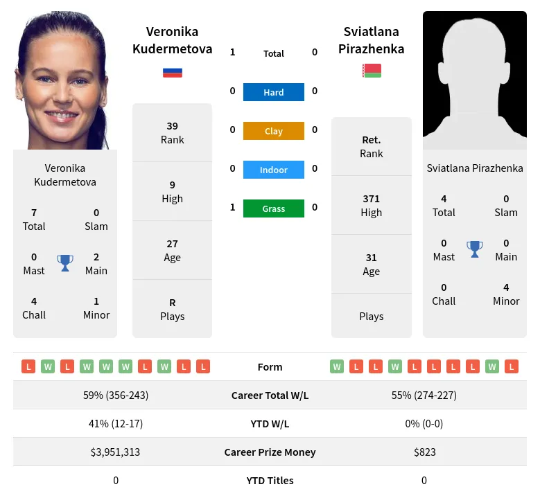 Kudermetova Pirazhenka H2h Summary Stats 24th April 2024