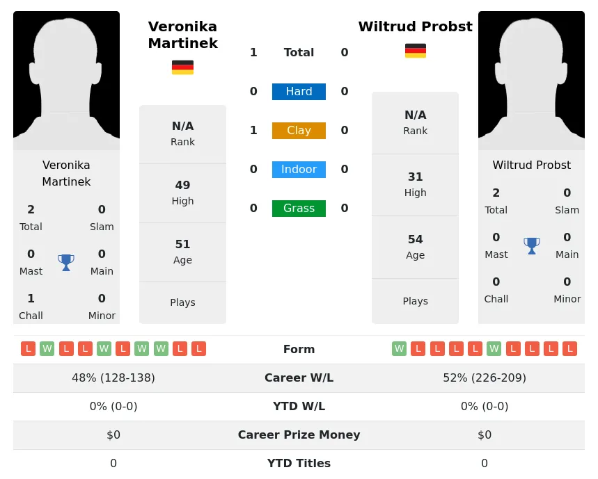 Martinek Probst H2h Summary Stats 19th April 2024