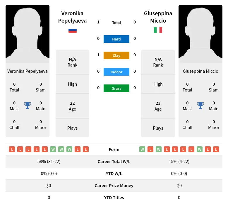 Miccio Pepelyaeva H2h Summary Stats 19th April 2024