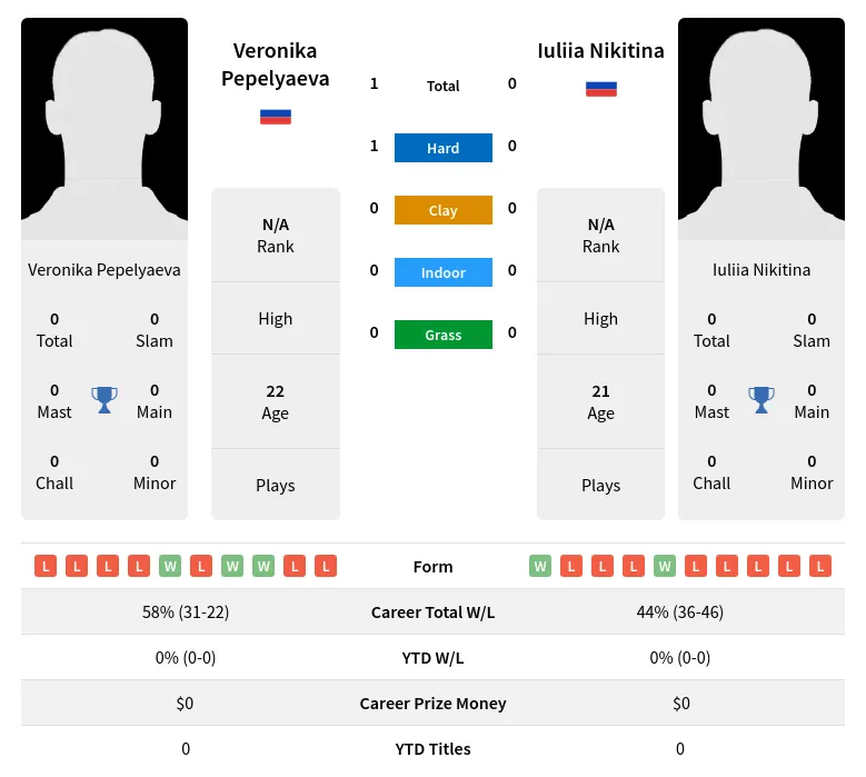 Pepelyaeva Nikitina H2h Summary Stats 26th June 2024